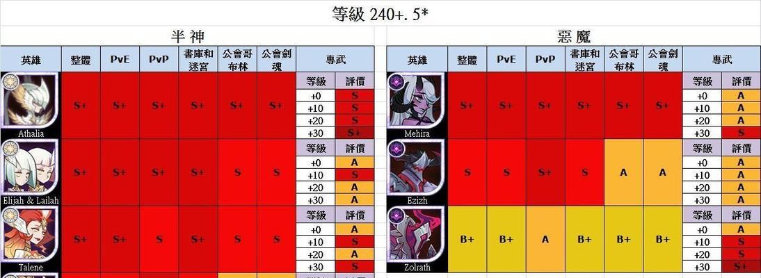 剑与远征游戏特性攻略（打造最强角色，征服全服，独家攻略全解析！）